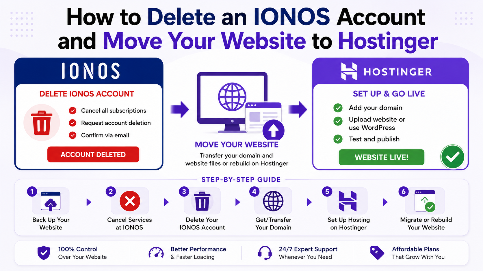 How to Delete an IONOS Account and Move Your Website to Hostinger