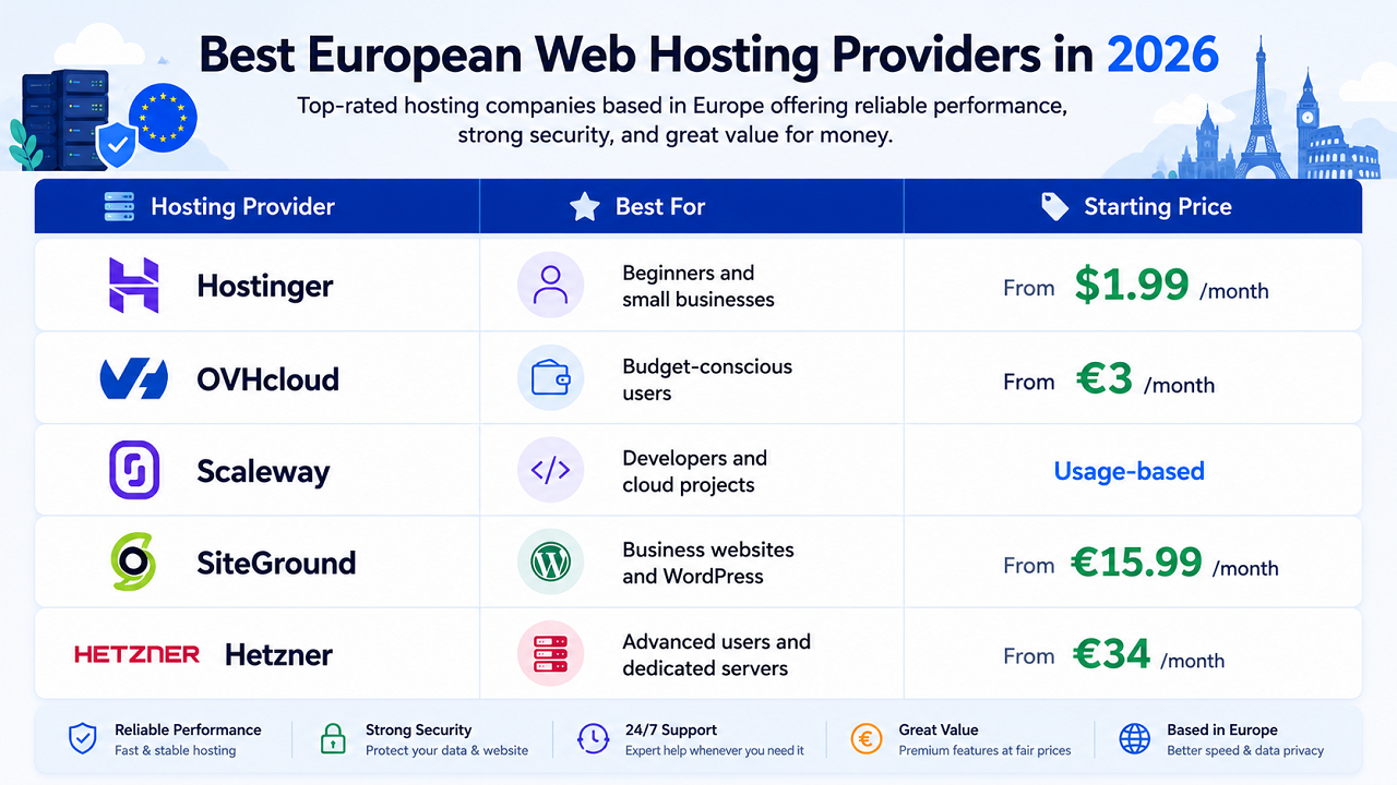 Best European Web Hosting Providers in 2026